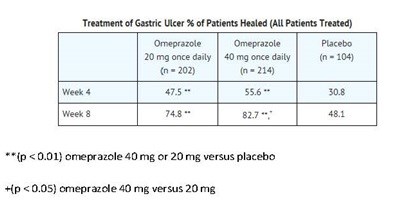 Omeprazole table 14.jpg Omeprazole table 14 - Omeprazole table 14